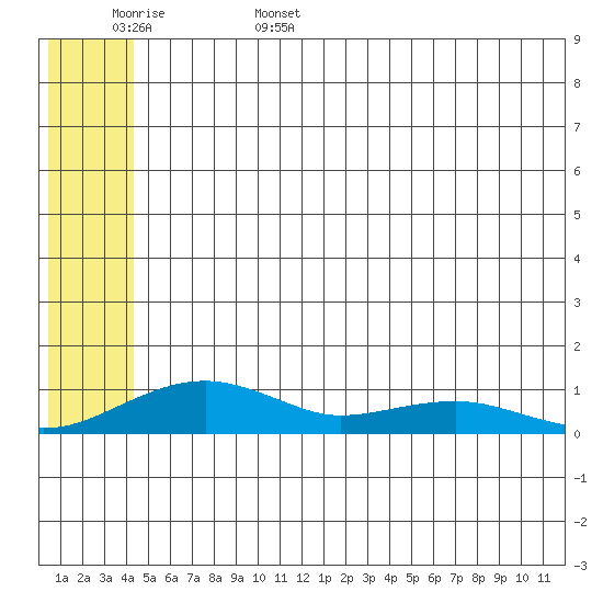 Niyrakpak Lagoon entrance tide chart for Friday, June 5, 2026