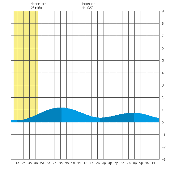 Niyrakpak Lagoon entrance tide chart for Saturday, June 6, 2026