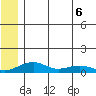 Niyrakpak Lagoon entrance tide chart for Saturday, June 6, 2026