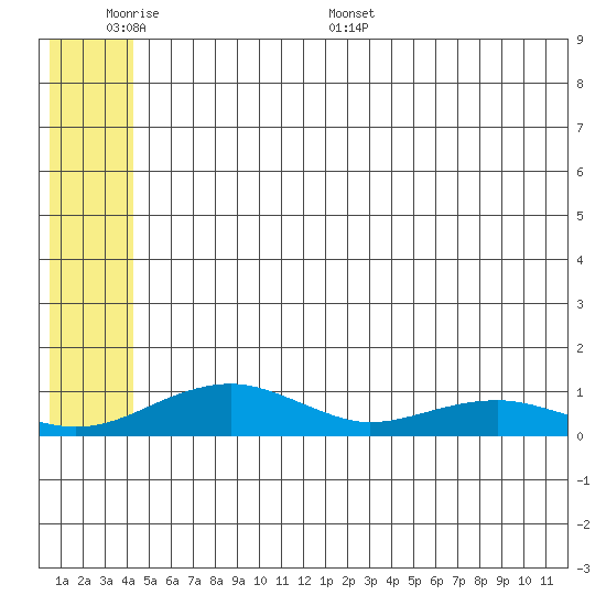 Niyrakpak Lagoon entrance tide chart for Sunday, June 7, 2026