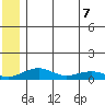 Niyrakpak Lagoon entrance tide chart for Sunday, June 7, 2026