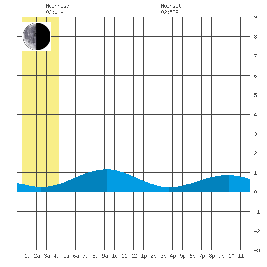 Niyrakpak Lagoon entrance tide chart for Monday, June 8, 2026