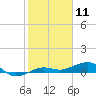 No Name Key tide chart for Monday, January 11, 2021