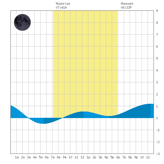 No Name Key tide chart for Wednesday, January 13, 2021