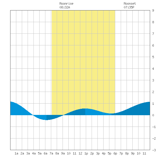 No Name Key tide chart for Thursday, January 14, 2021