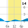 No Name Key tide chart for Thursday, January 14, 2021