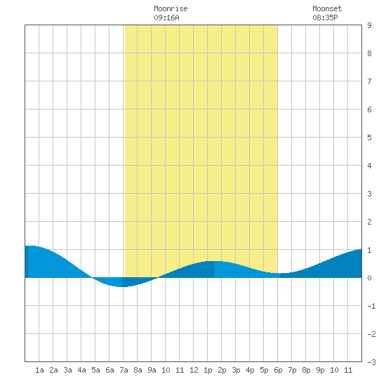 No Name Key tide chart for Friday, January 15, 2021