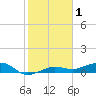 No Name Key tide chart for Friday, January 1, 2021