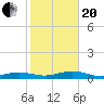 No Name Key tide chart for Wednesday, January 20, 2021