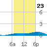 No Name Key tide chart for Saturday, January 23, 2021