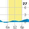 No Name Key tide chart for Wednesday, January 27, 2021