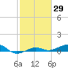 No Name Key tide chart for Friday, January 29, 2021