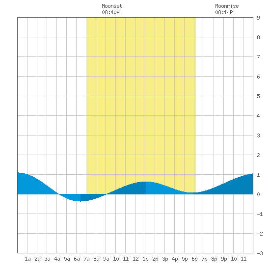 No Name Key tide chart for Saturday, January 30, 2021