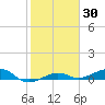 No Name Key tide chart for Saturday, January 30, 2021