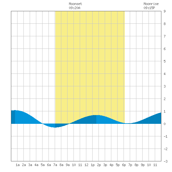 No Name Key tide chart for Sunday, January 31, 2021