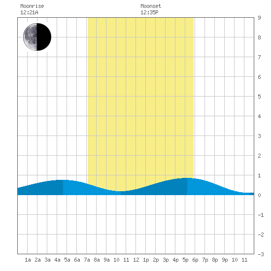 No Name Key tide chart for Wednesday, January 6, 2021