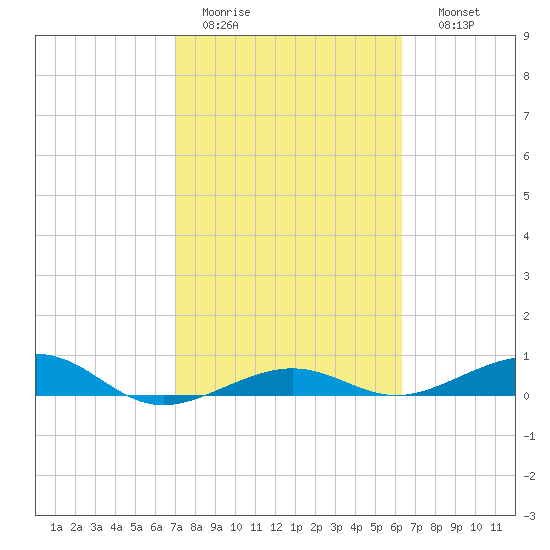 No Name Key tide chart for Saturday, February 13, 2021