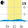 No Name Key tide chart for Friday, February 19, 2021