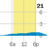 No Name Key tide chart for Sunday, February 21, 2021