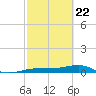 No Name Key tide chart for Monday, February 22, 2021