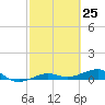 No Name Key tide chart for Thursday, February 25, 2021