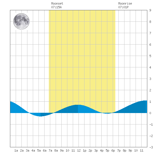 No Name Key tide chart for Saturday, February 27, 2021