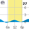 No Name Key tide chart for Saturday, February 27, 2021