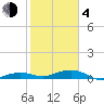 No Name Key tide chart for Thursday, February 4, 2021