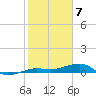 No Name Key tide chart for Sunday, February 7, 2021