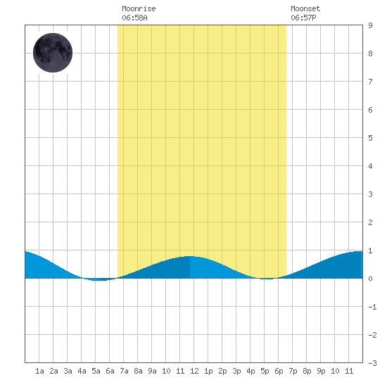 No Name Key tide chart for Saturday, March 13, 2021