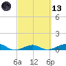 No Name Key tide chart for Saturday, March 13, 2021