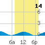 No Name Key tide chart for Sunday, March 14, 2021