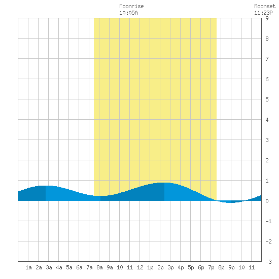 No Name Key tide chart for Wednesday, March 17, 2021