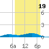 No Name Key tide chart for Friday, March 19, 2021