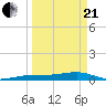 No Name Key tide chart for Sunday, March 21, 2021