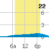 No Name Key tide chart for Monday, March 22, 2021