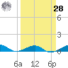 No Name Key tide chart for Sunday, March 28, 2021