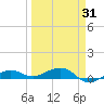 No Name Key tide chart for Wednesday, March 31, 2021