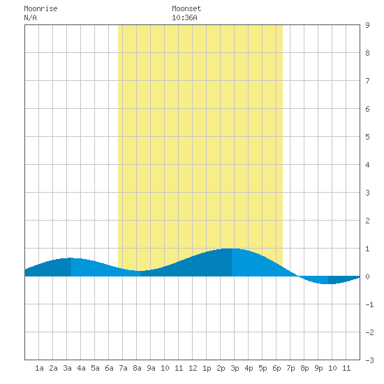 No Name Key tide chart for Thursday, March 4, 2021