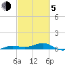 No Name Key tide chart for Friday, March 5, 2021