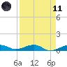 No Name Key tide chart for Sunday, April 11, 2021