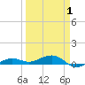 No Name Key tide chart for Thursday, April 1, 2021