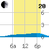 No Name Key tide chart for Tuesday, April 20, 2021