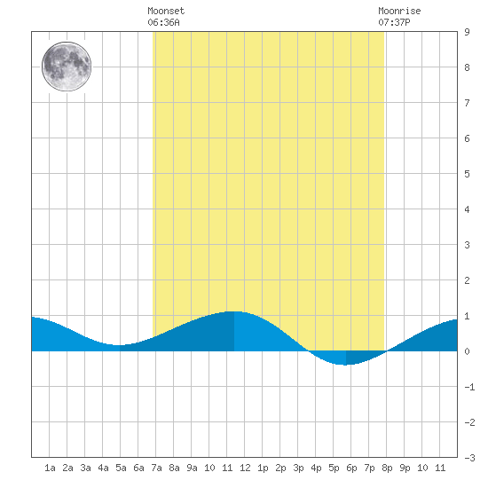 No Name Key tide chart for Monday, April 26, 2021