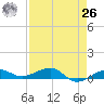 No Name Key tide chart for Monday, April 26, 2021