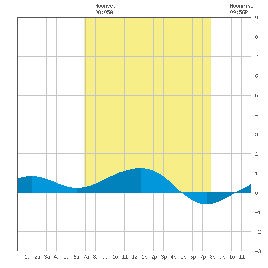 No Name Key tide chart for Wednesday, April 28, 2021