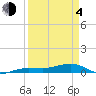 No Name Key tide chart for Sunday, April 4, 2021