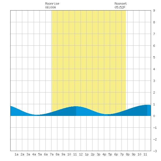 No Name Key tide chart for Friday, April 9, 2021