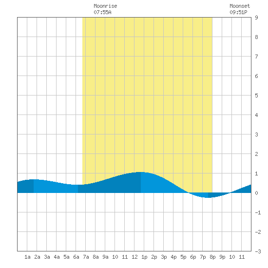No Name Key tide chart for Thursday, May 13, 2021