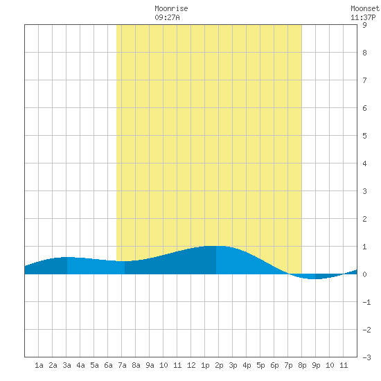 No Name Key tide chart for Saturday, May 15, 2021